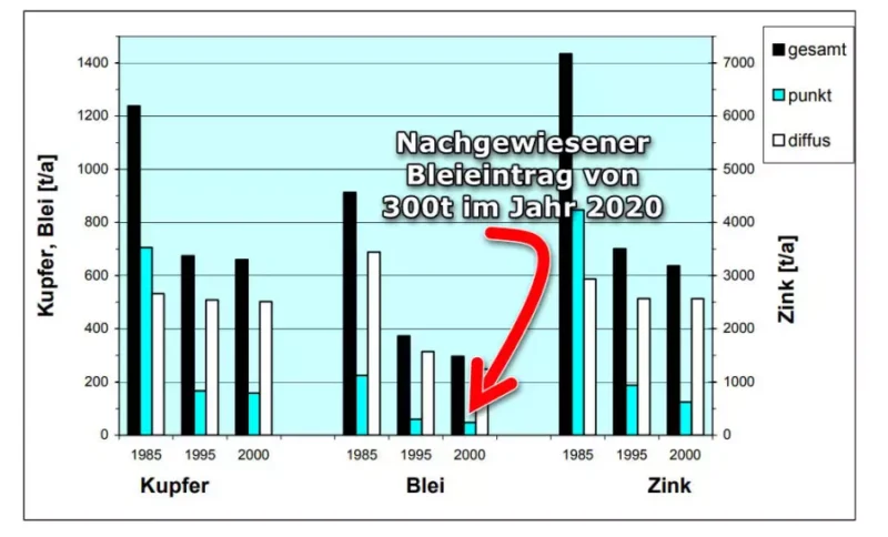 Bleieintrag deutsche Gewässer
